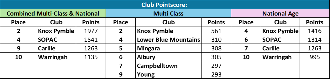 2024 Australian Age Club Pointscore