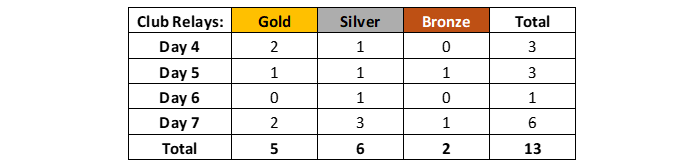 2024 Australian Age Day 9 club relay medal count