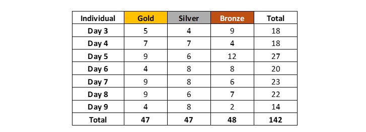 2024 Australian Age Day 9 medal count