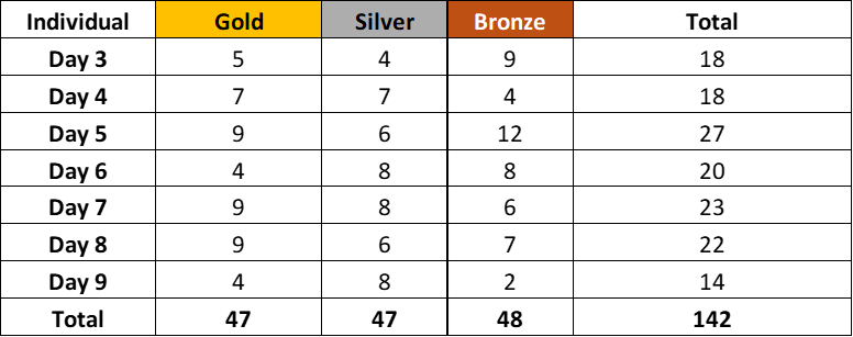 2024 Australian Age Medal Table