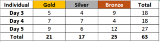 2024 Australian Age Day 5 medal count