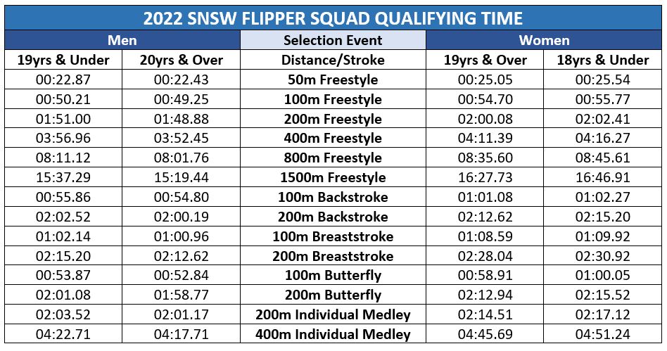 2022 SNSW Flipper Squad Qualifying Times