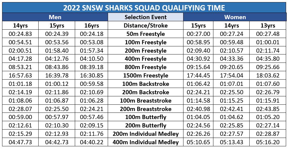 2022 SNSW Sharks Squad Qualifying Times