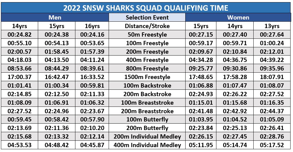 2022 SNSW Sharks Squad Qualifying Times