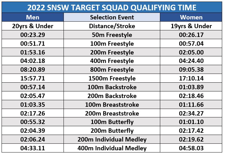2022 SNSW Target Squad Qualifying Times