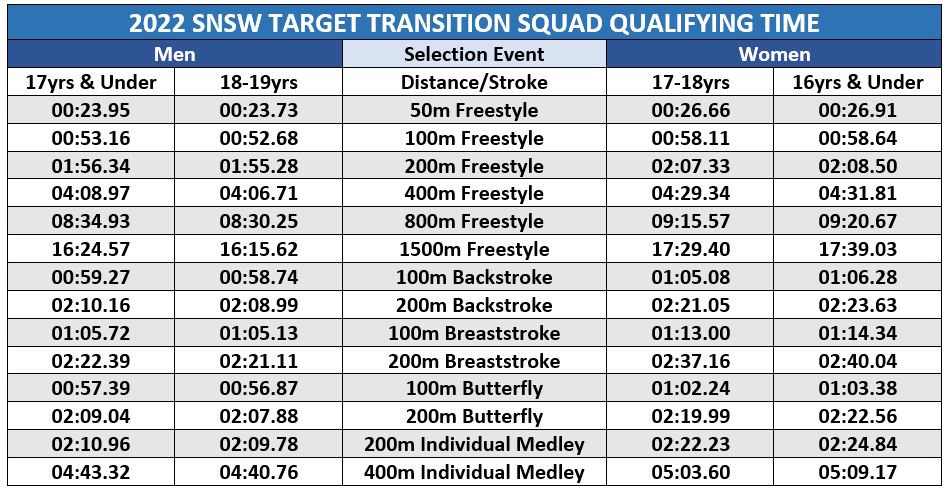 2022 SNSW Target Transition Squad Qualifying Times