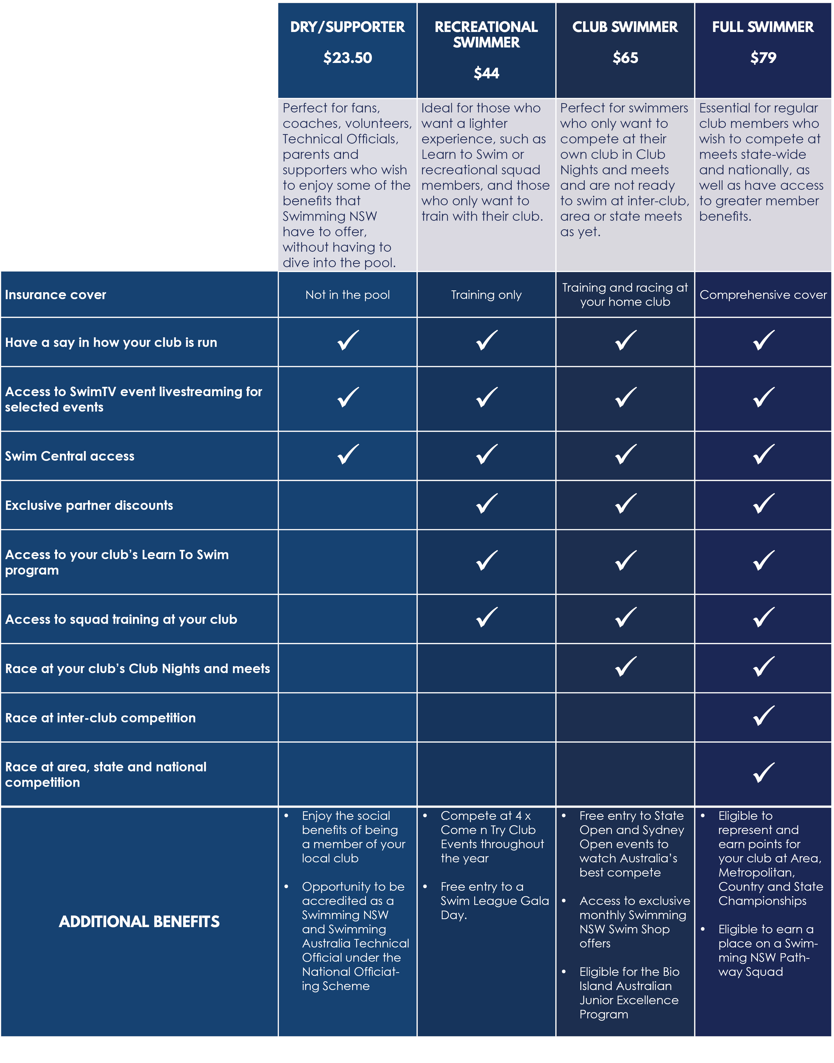 2021-2022 Swimming NSW Membership Comparison Table Dry Supporter Recreational Swimmer Club Swimmer Full Swimmer