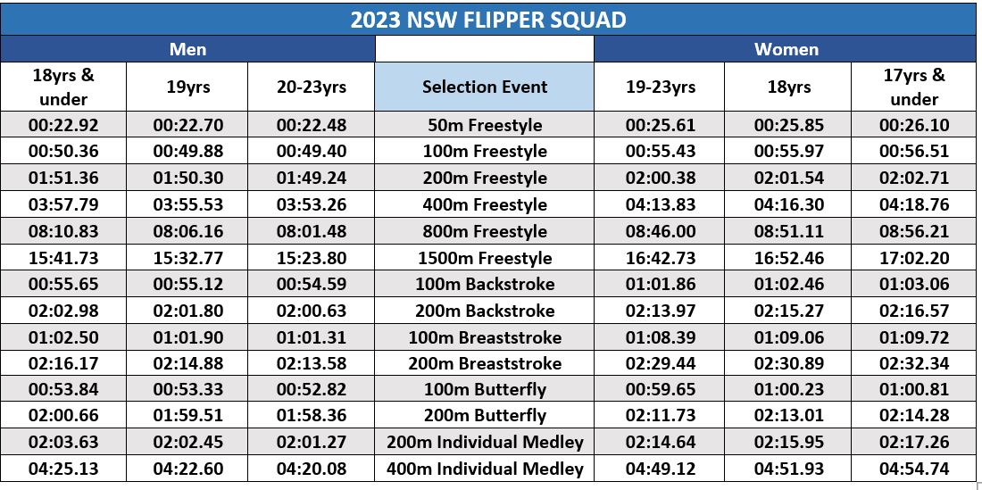 2022 SNSW Flipper Squad Qualifying Times