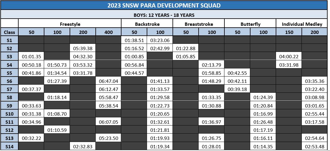 2022 SNSW Para Development Squad Mens Qualifying Times