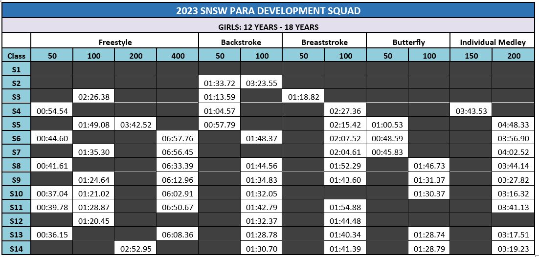 2022 SNSW Para Development Squad Womens Qualifying Times