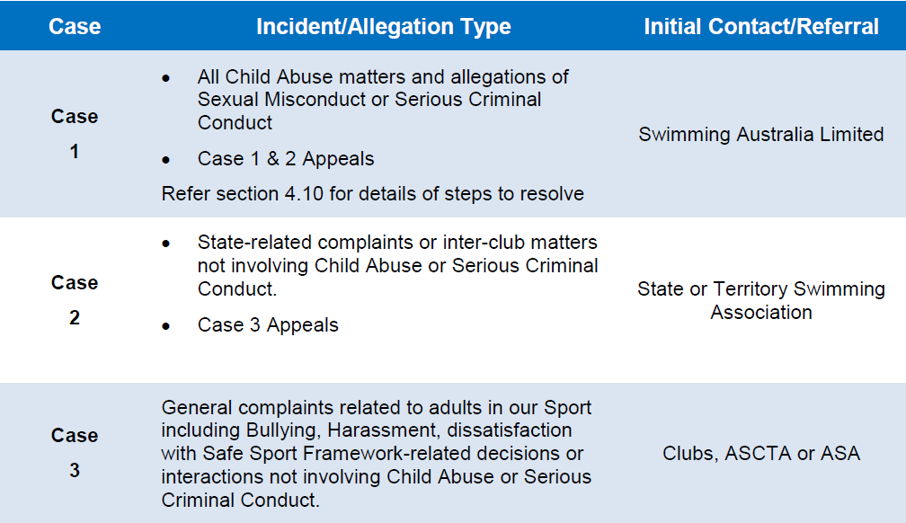 A table showing the categorisation of member protection incidents and who they should be referred to for resolution