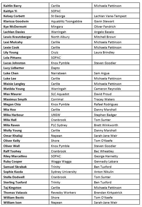 2025 NSW Sharks Squad Part 2 2025 NSW Sharks Squad Part 2