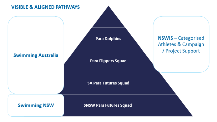 Visible and Aligned Pathways - Para Visible and Aligned Pathways - Para
