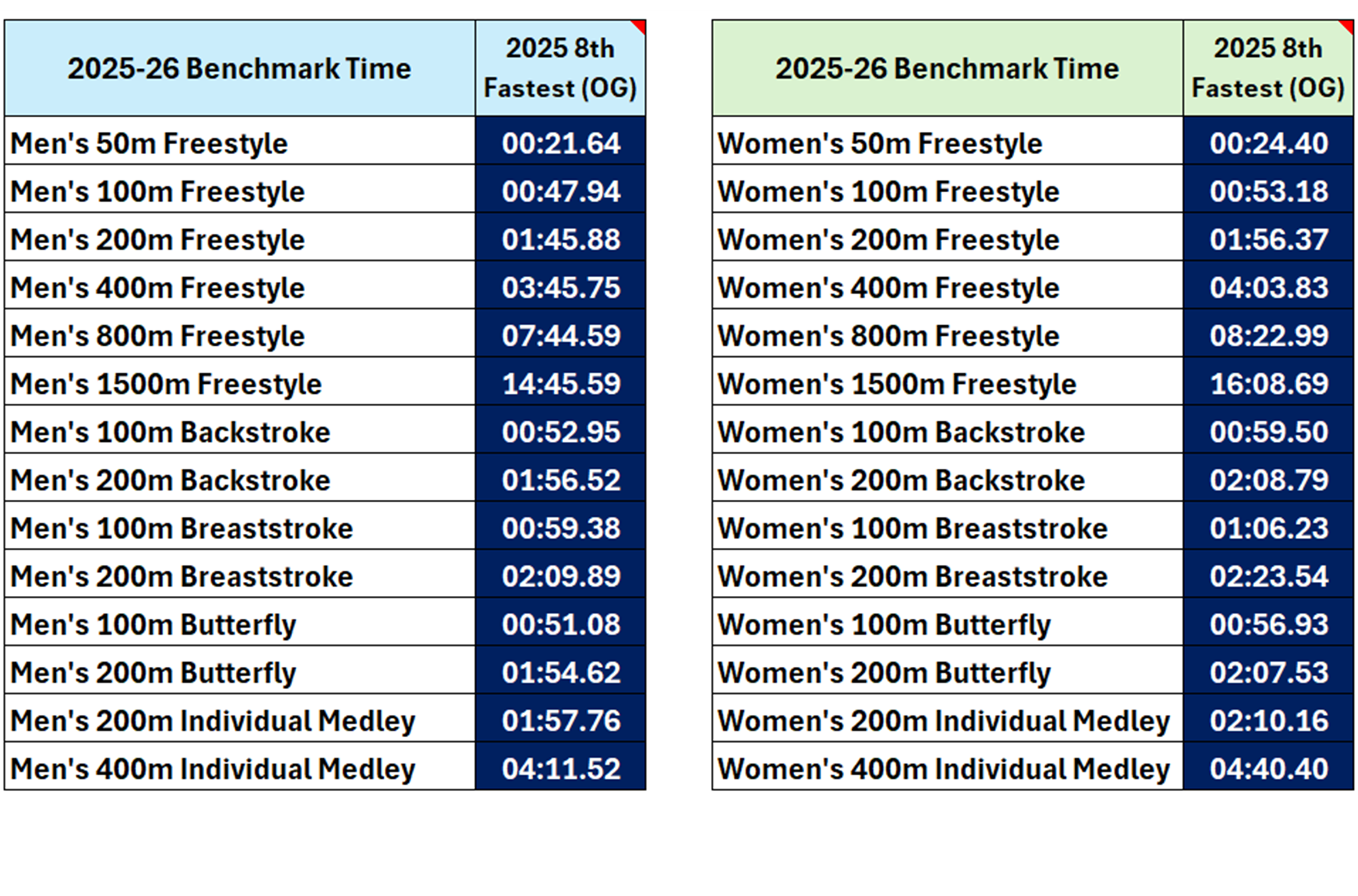 Benchmark Times Benchmark Times